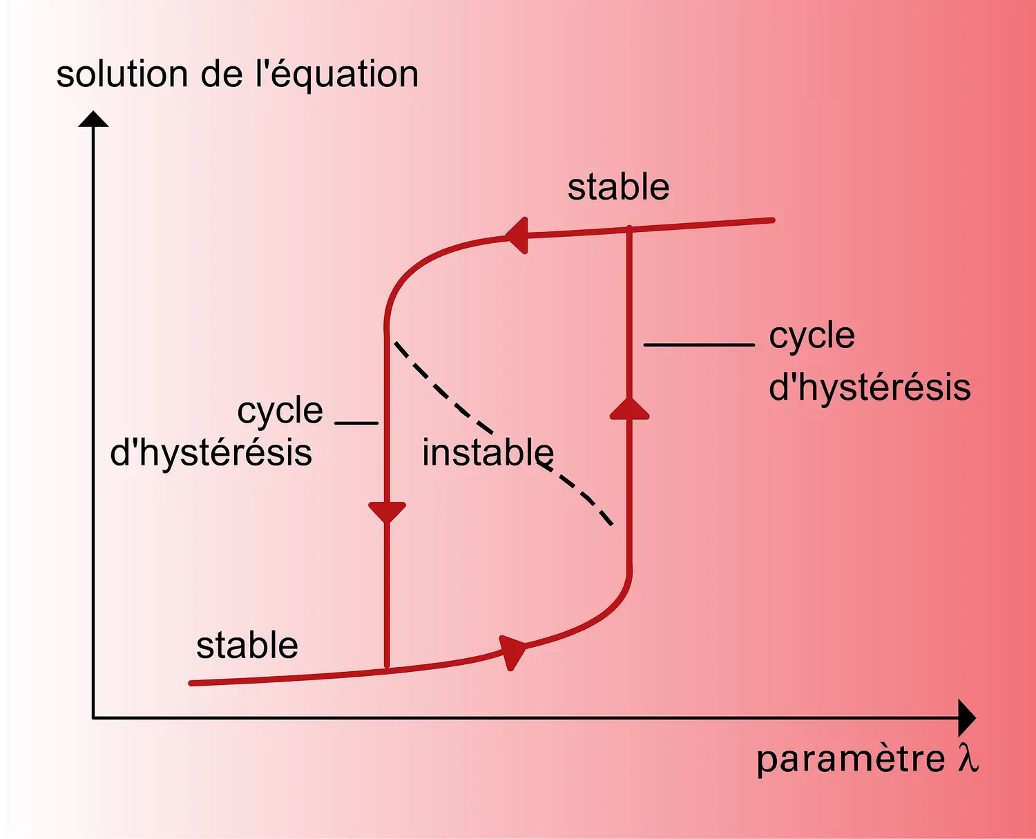 Système non linéaire hors équilibre : hystérésis