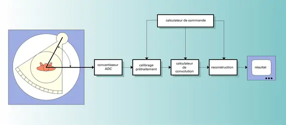 Traitement de l'information - crédits : Encyclopædia Universalis France