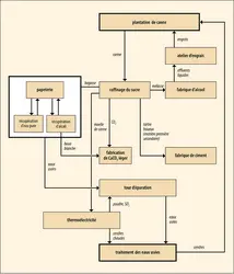 Écologie industrielle : parc éco-industriel de Guigang - crédits : Encyclopædia Universalis France