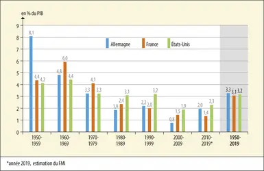 PIB en Allemagne, en France et aux États-Unis de 1950 à 2019 - crédits : Encyclopædia Universalis France