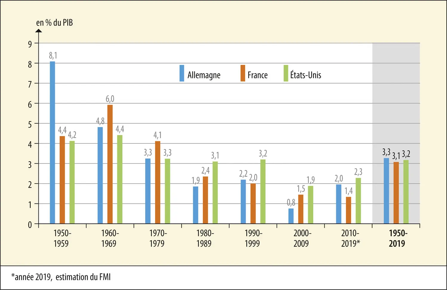 PIB en Allemagne, en France et aux États-Unis de 1950 à 2019