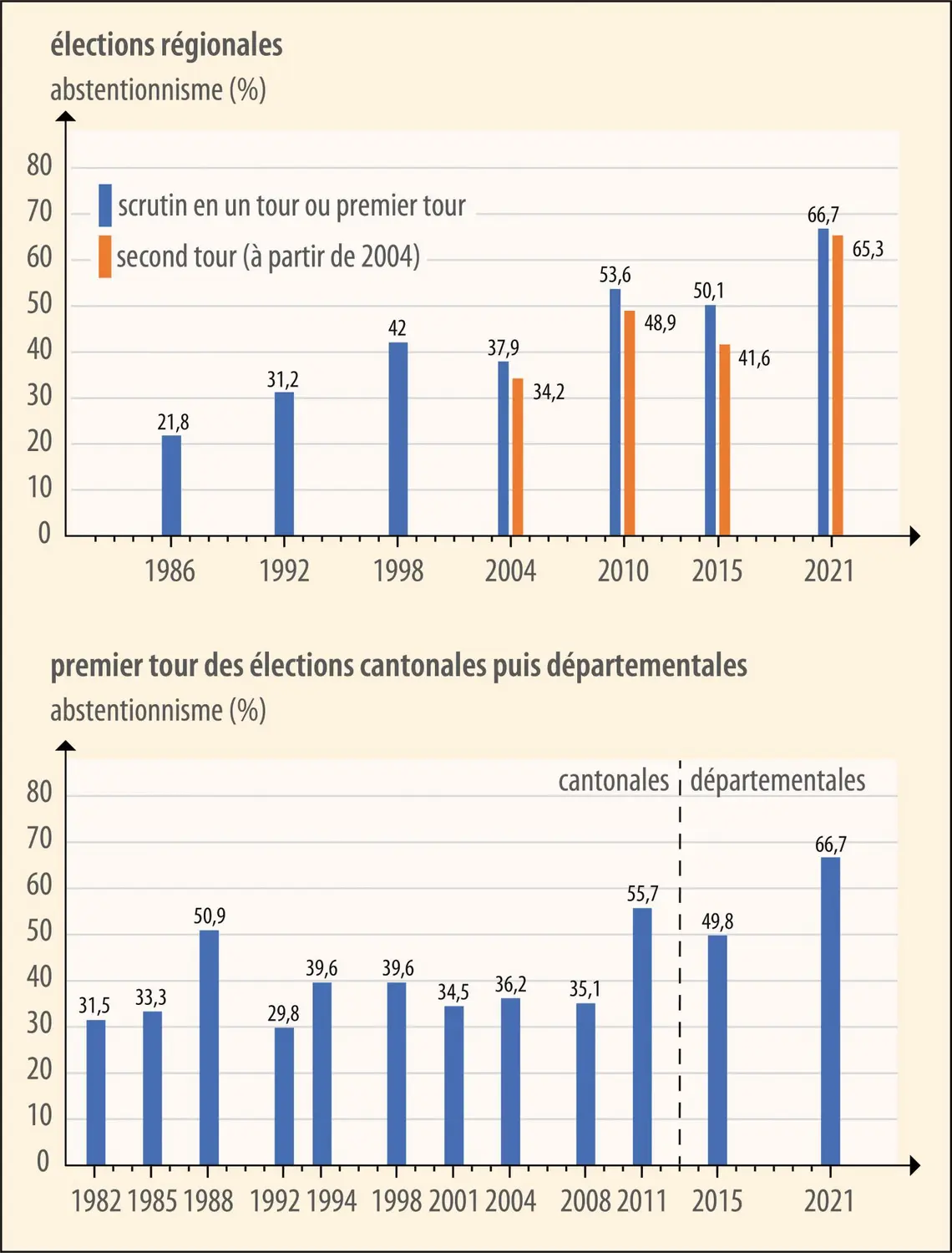 France : abstentionnisme aux élections régionales, cantonales (1982-2011) et départementales (2015-2021)