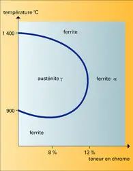 Action du chrome sur l'austénite - crédits : Encyclopædia Universalis France