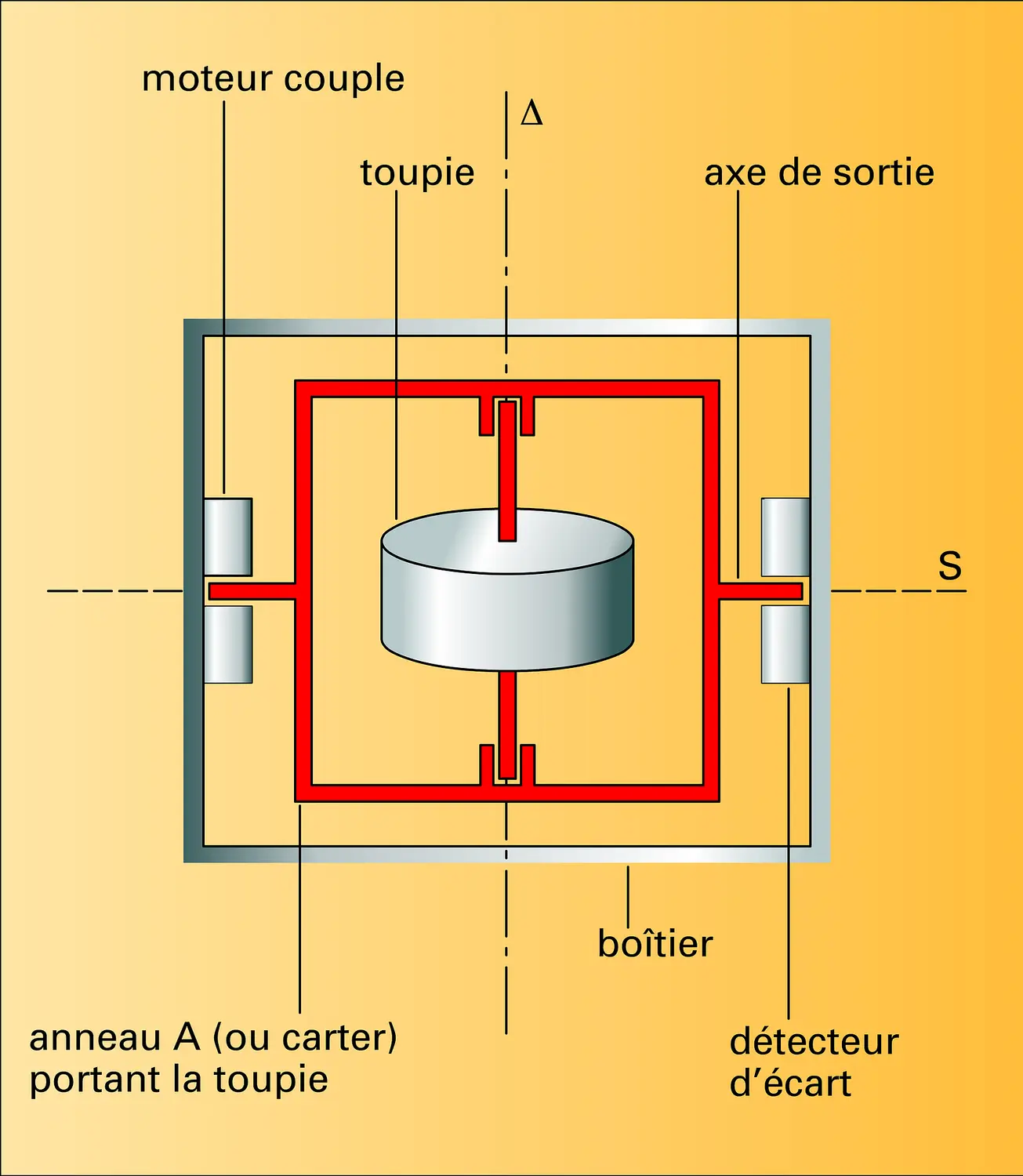 Gyroscope muni d'un axe