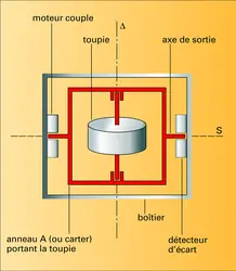 Gyroscope muni d'un axe - crédits : Encyclopædia Universalis France