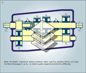 Boîte de vitesse et inverseur - crédits : Encyclopædia Universalis France