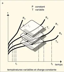 Fluages isothermes - crédits : Encyclopædia Universalis France