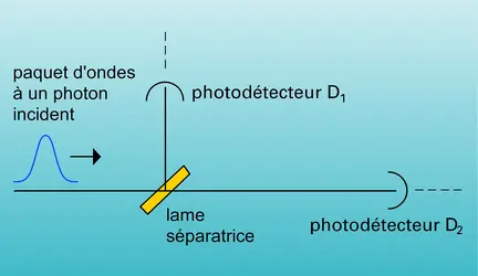 Paquet d'ondes à un photon incident - crédits : Encyclopædia Universalis France