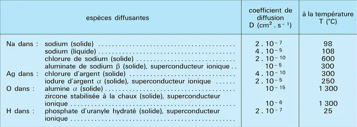 Espèces diffusantes : valeurs du coefficient de diffusion - crédits : Encyclopædia Universalis France