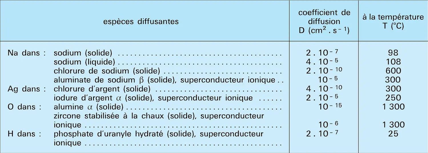 Espèces diffusantes : valeurs du coefficient de diffusion