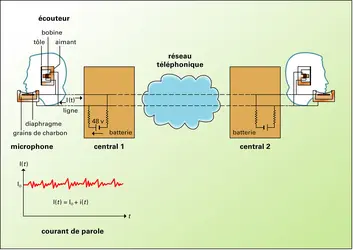 Principe d'une liaison téléphonique - crédits : Encyclopædia Universalis France