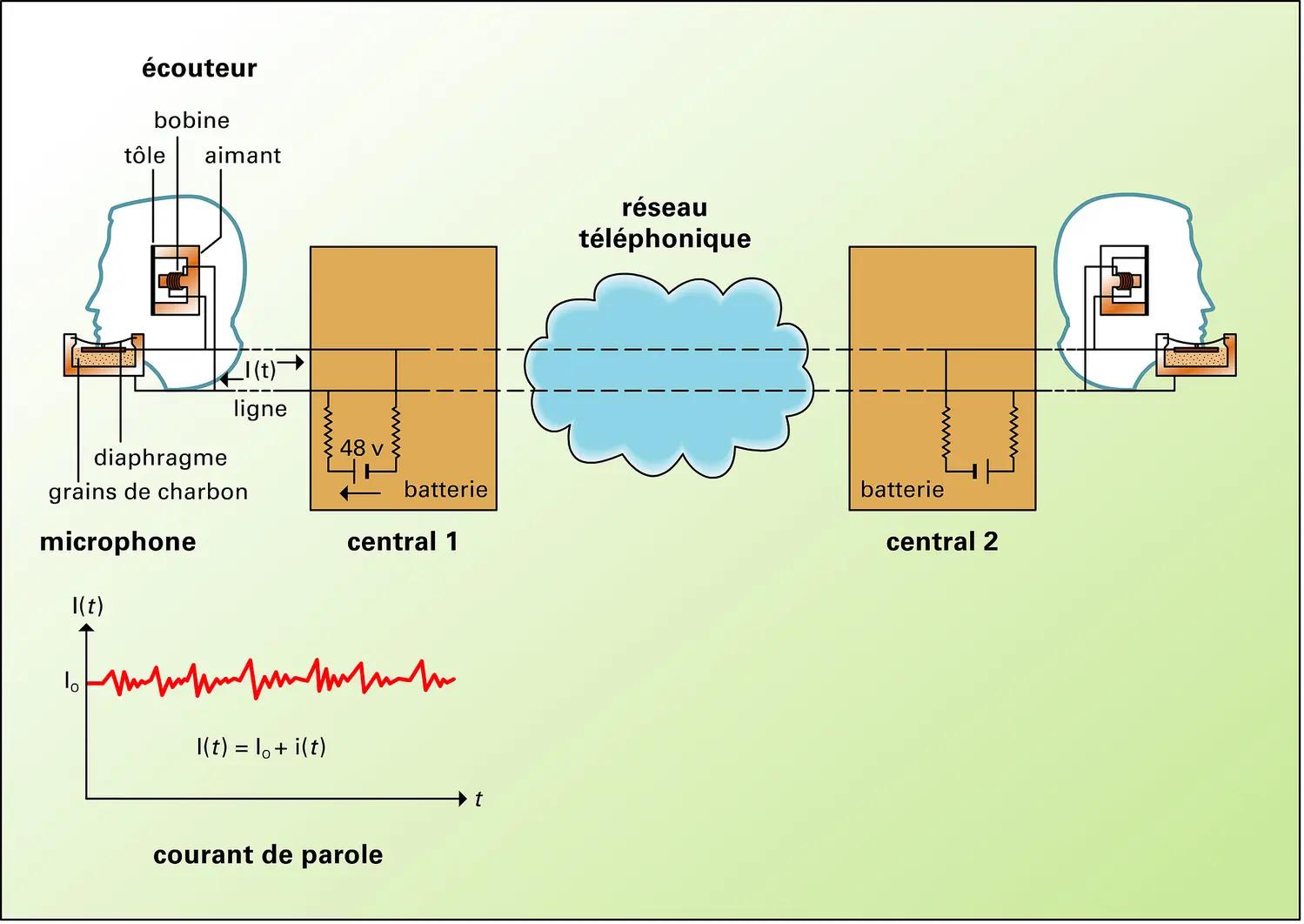 Principe d'une liaison téléphonique