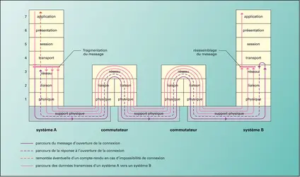 Réseaux informatiques : fonctionnement du modèle OSI - crédits : Encyclopædia Universalis France