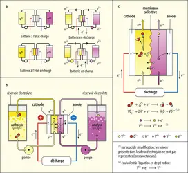 Représentations schématiques de la batterie à circulation (<em>redox flow</em>) - crédits : Encyclopædia Universalis France