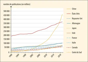 Évolution du nombre de publications des principaux pays producteurs de science - crédits : Encyclopædia Universalis France