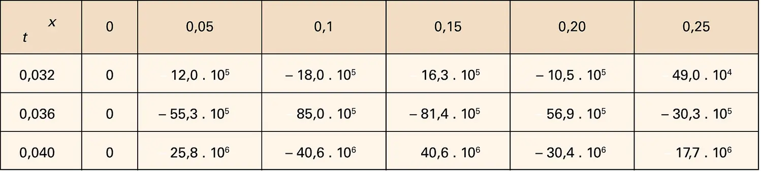 Solution approchée pour N = 20