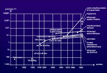 Évolution des précisions - crédits : Encyclopædia Universalis France