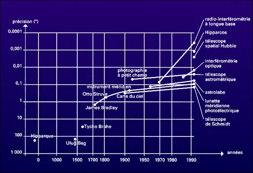 Évolution des précisions