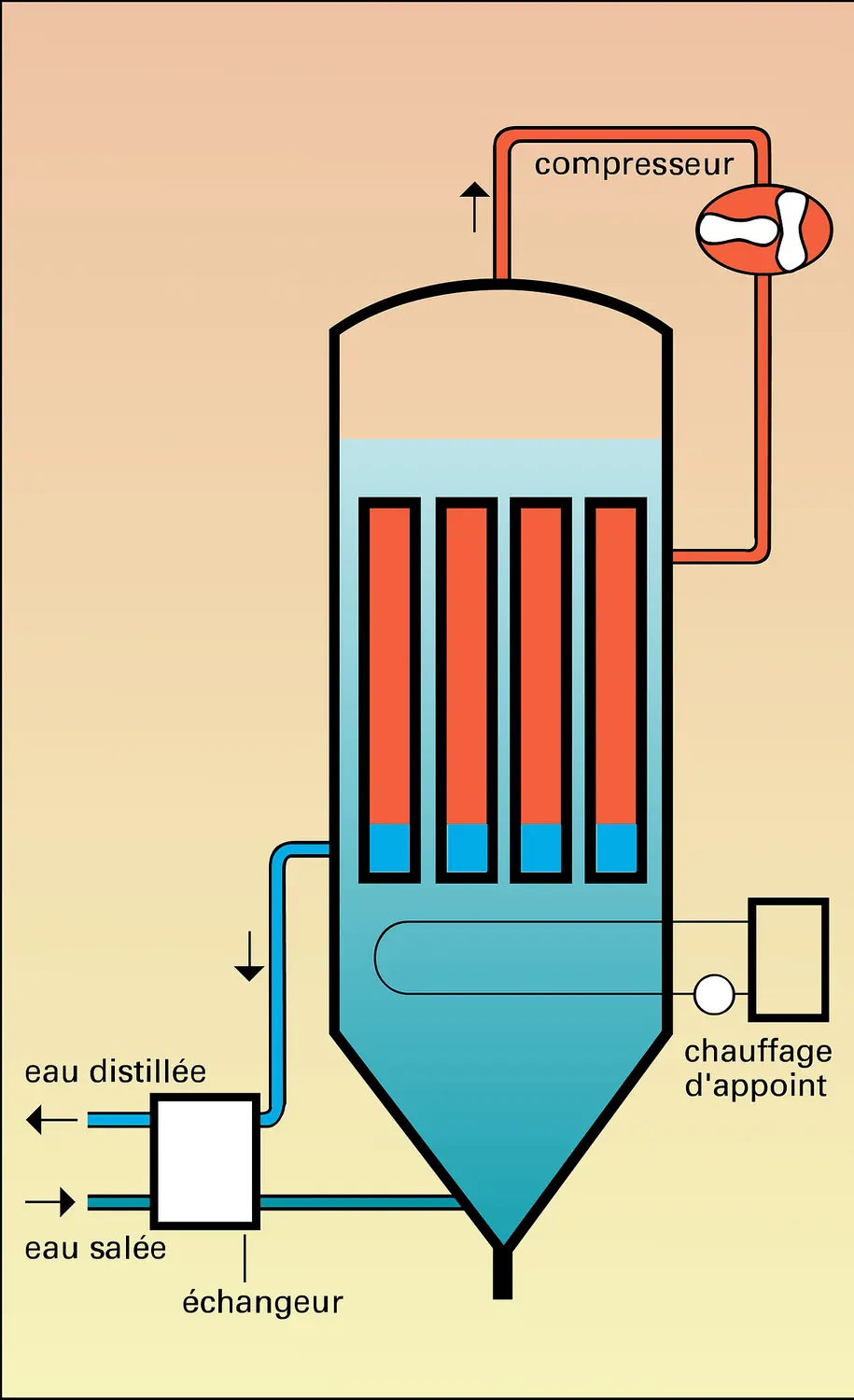 Distillateur à compression de vapeur