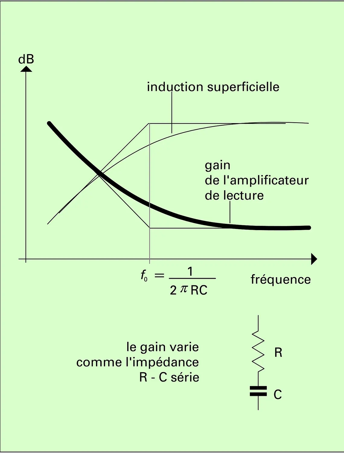 Préamplificateur et induction superficielle