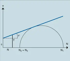 Loi de Coulomb : une Terre se réduit à une droite - crédits : Encyclopædia Universalis France