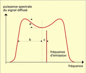 Spectre de diffusion de Thomson - crédits : Encyclopædia Universalis France