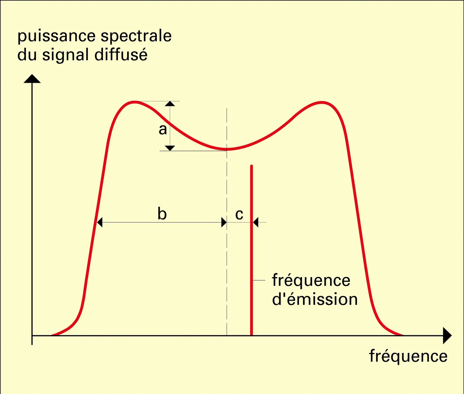 Spectre de diffusion de Thomson