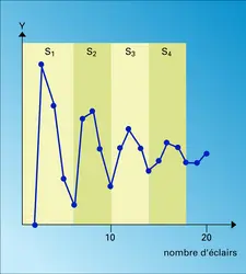 Oscillation de l'émission d'oxygène par des chloroplastes - crédits : Encyclopædia Universalis France