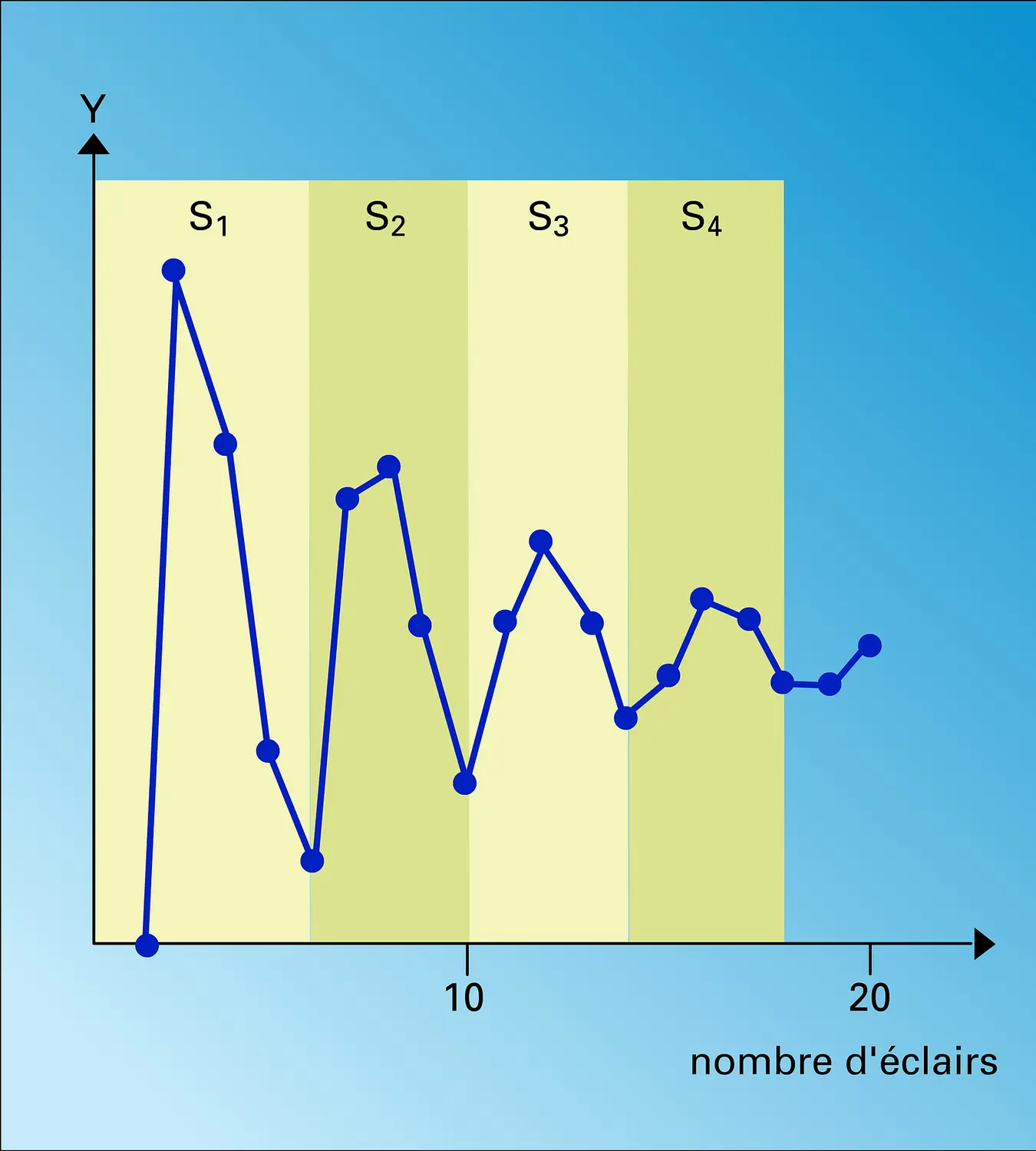 Oscillation de l'émission d'oxygène par des chloroplastes