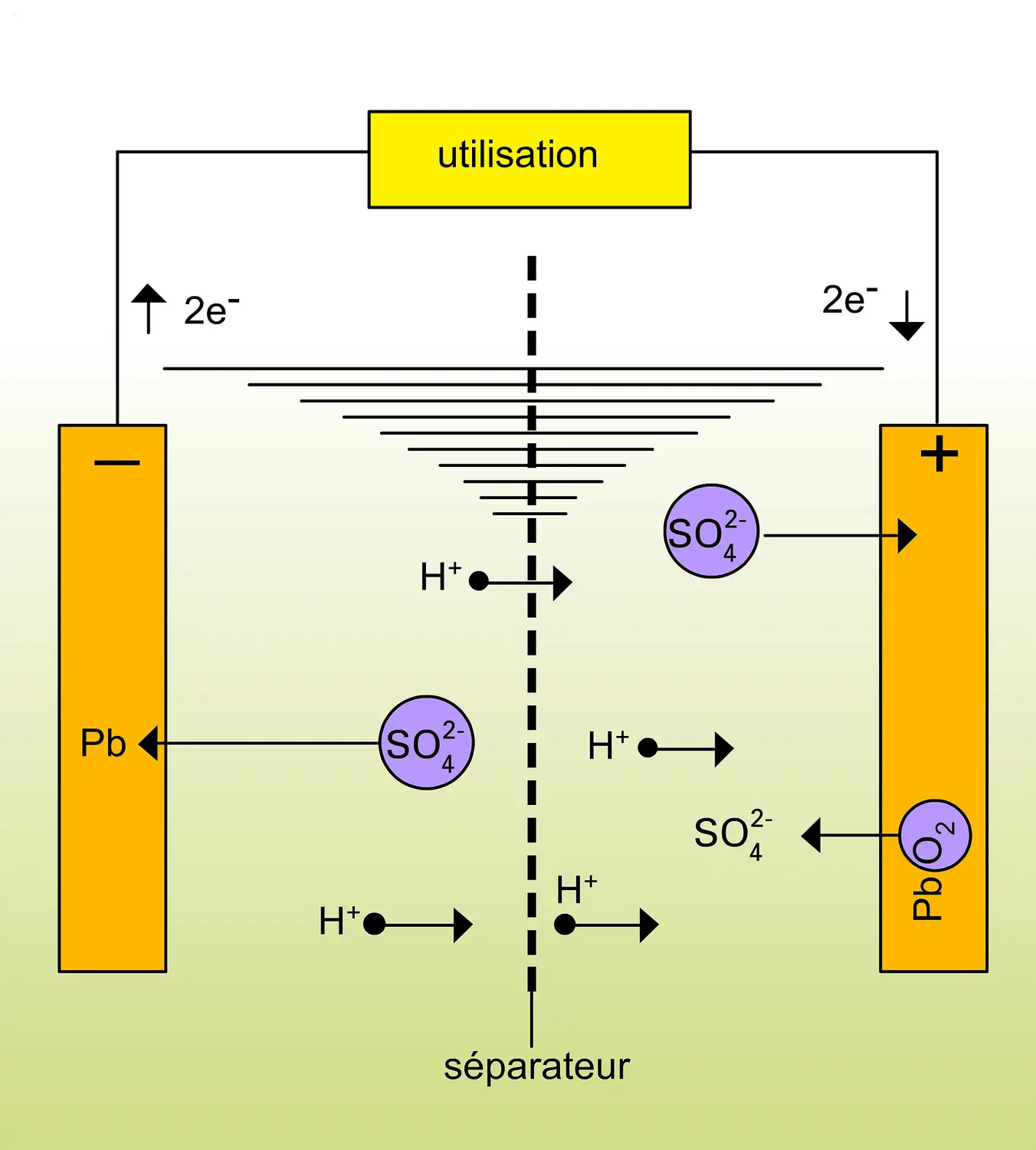 Accumulateur au plomb : décharge