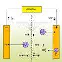 Accumulateur au plomb : décharge - crédits : Encyclopædia Universalis France