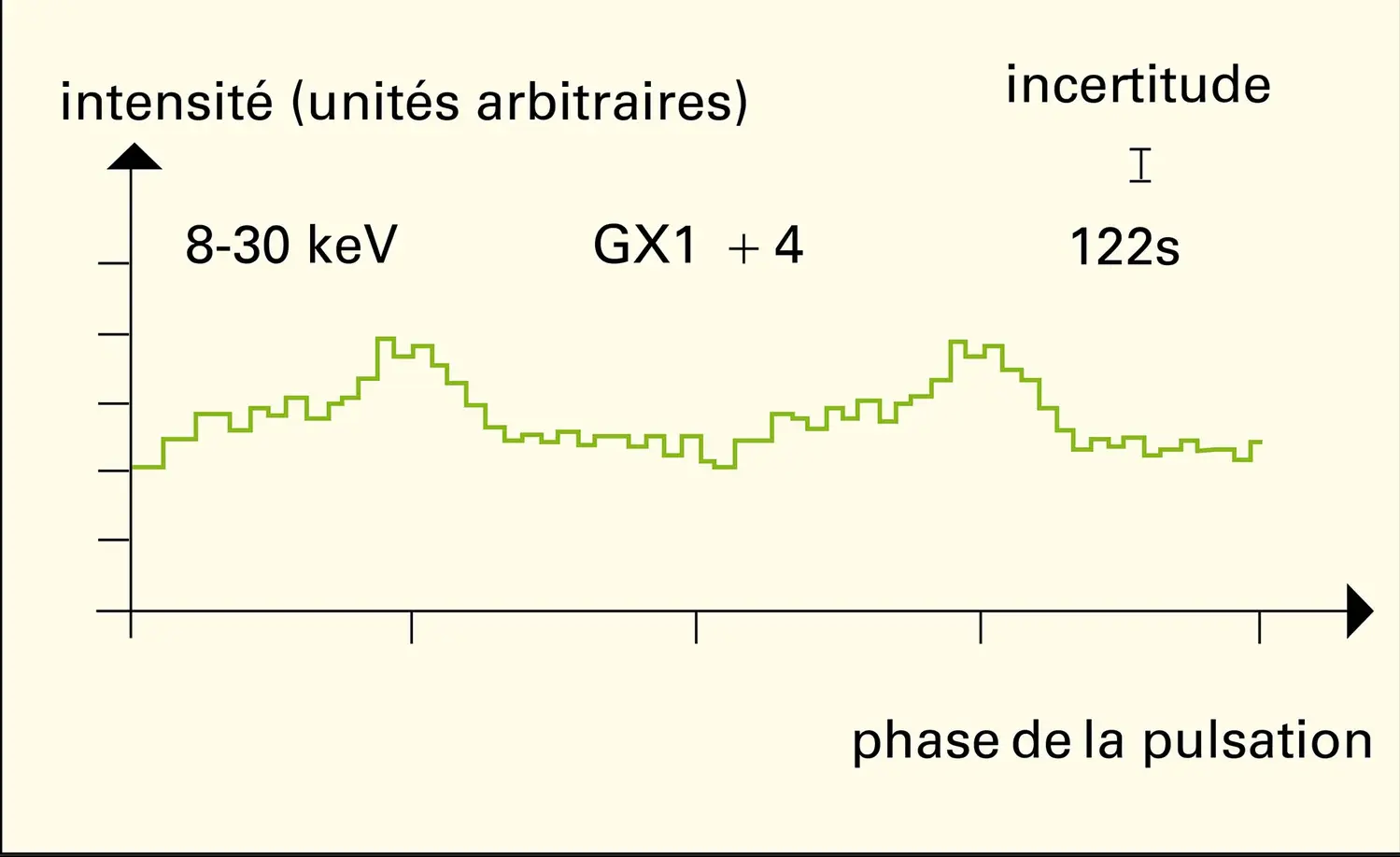 Sources de rayons X : pulsations - vue 5