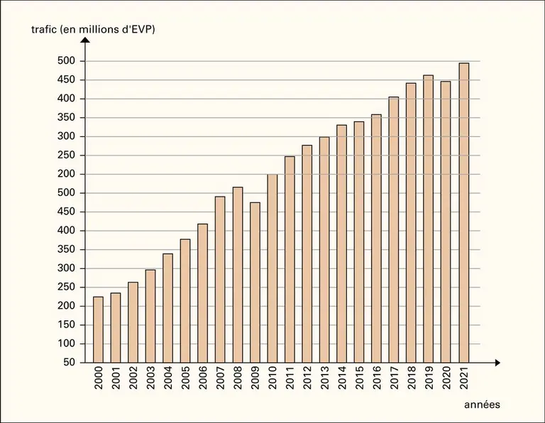 Trafic mondial des conteneurs