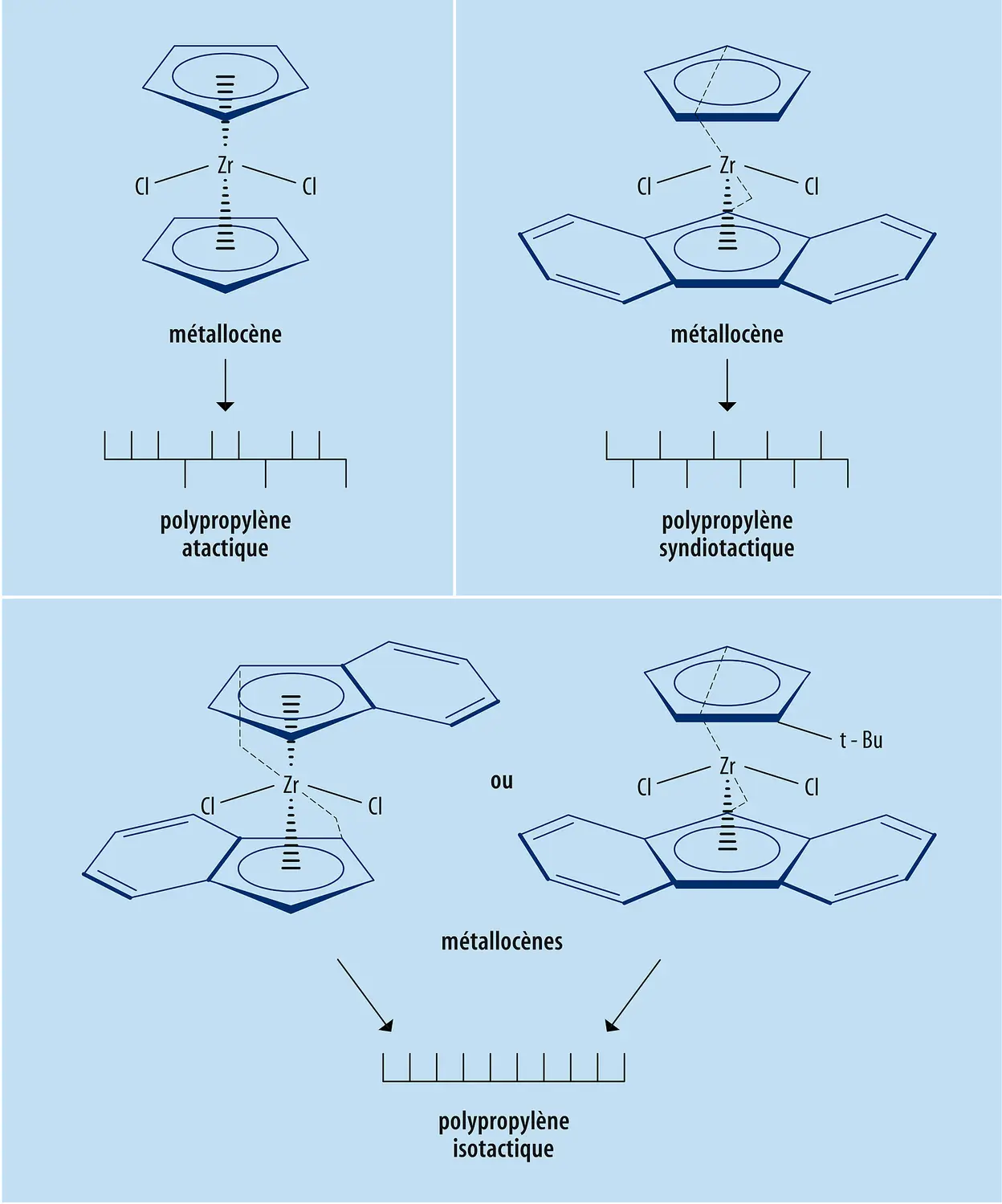 Catalyseurs métallocènes : type de métallocènes et structure des polymères