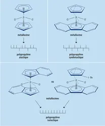 Catalyseurs métallocènes : type de métallocènes et structure des polymères - crédits : Encyclopædia Universalis France