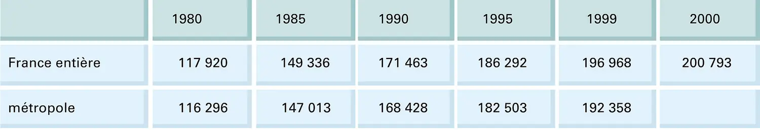 France : effectifs du corps médical (1980-2000)