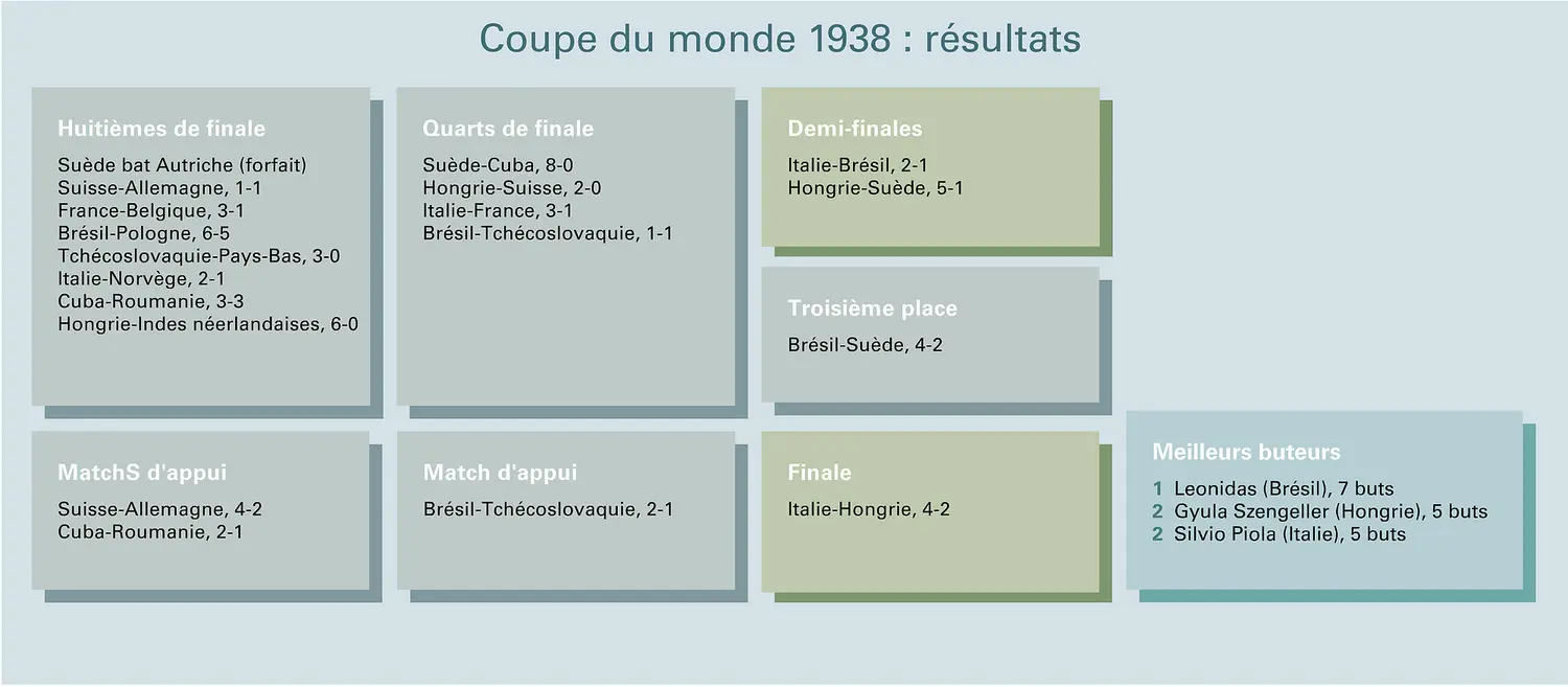 Football : Coupe du monde 1938, résultats