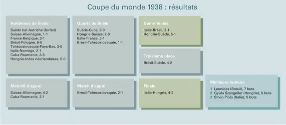 Football : Coupe du monde 1938, résultats - crédits : Encyclopædia Universalis France