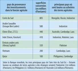 Land grabbing : appropriations de terres en Asie - crédits : Encyclopædia Universalis France