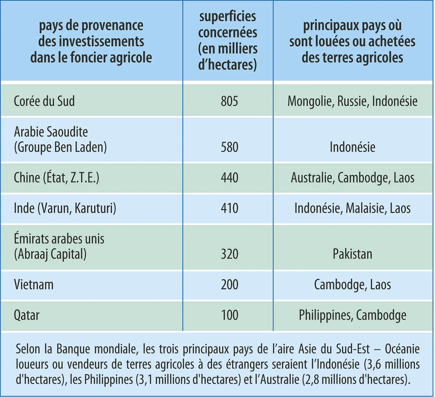 Land grabbing : appropriations de terres en Asie