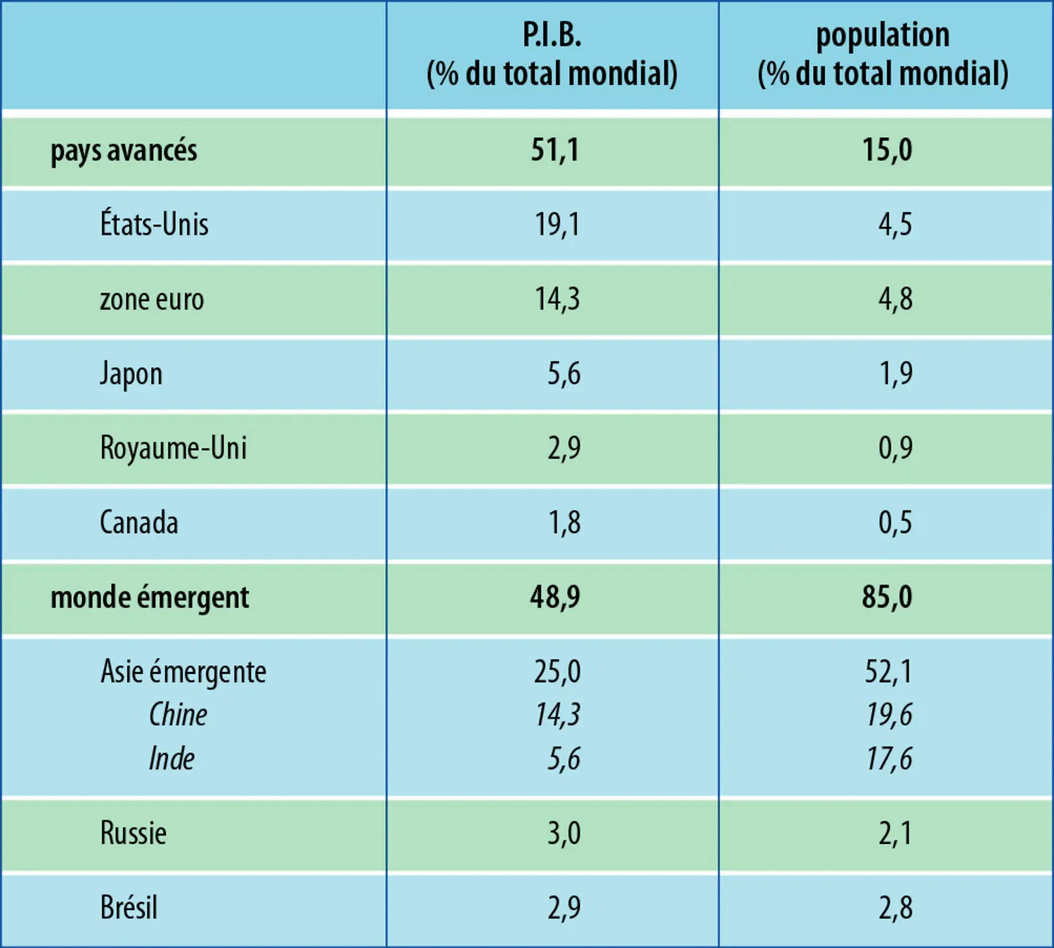 Économie mondiale (2012) : P.I.B. et population