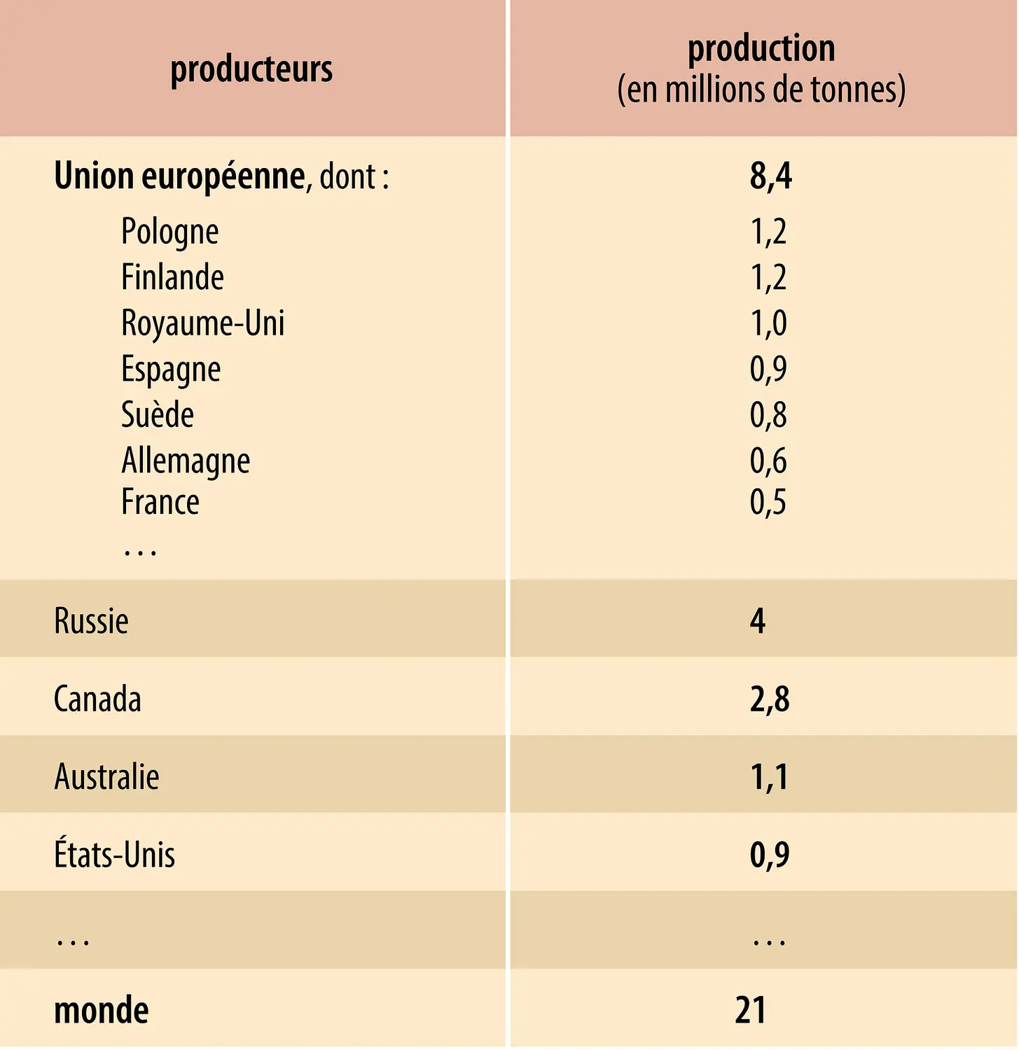 Avoine : producteurs
