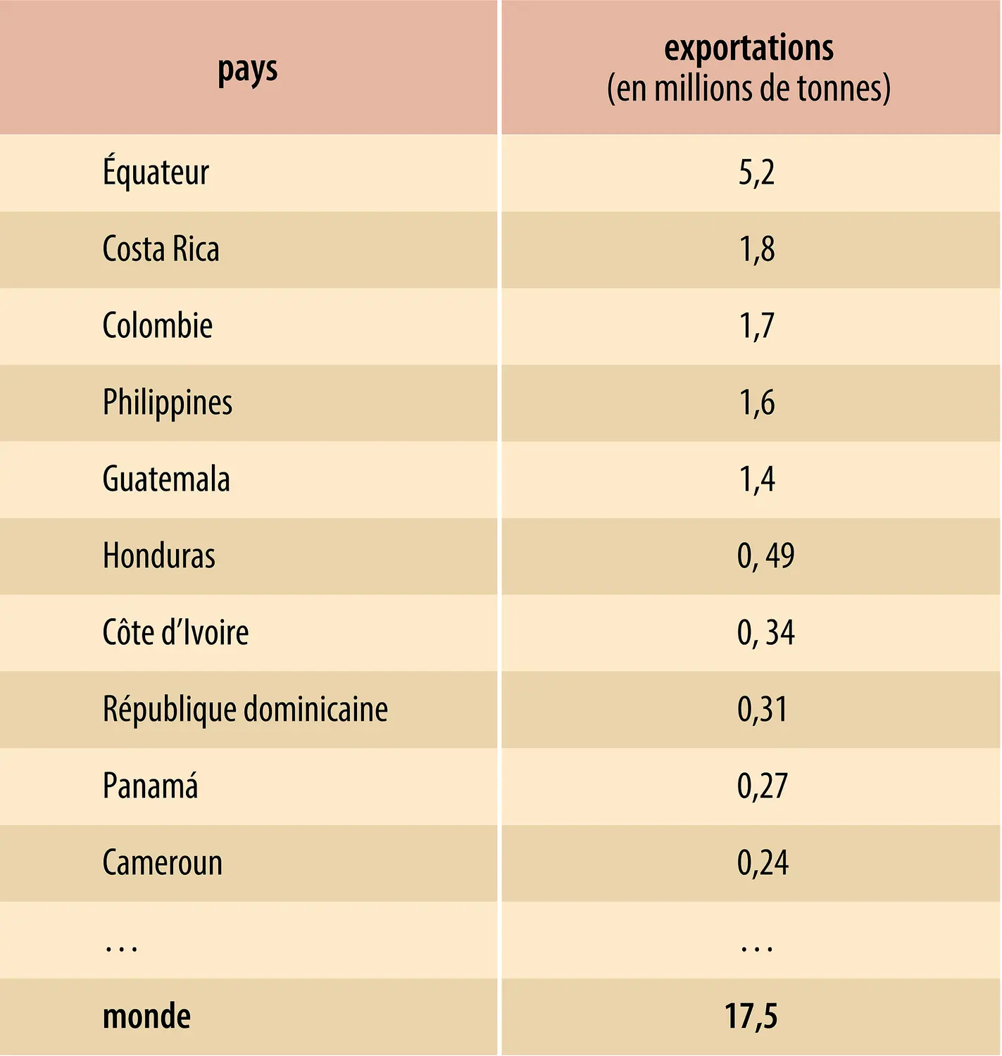 Banane : exportateurs
