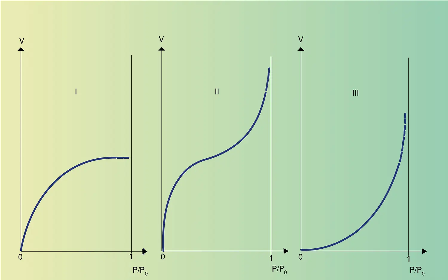 Isothermes d'adsorption des gaz par les solides