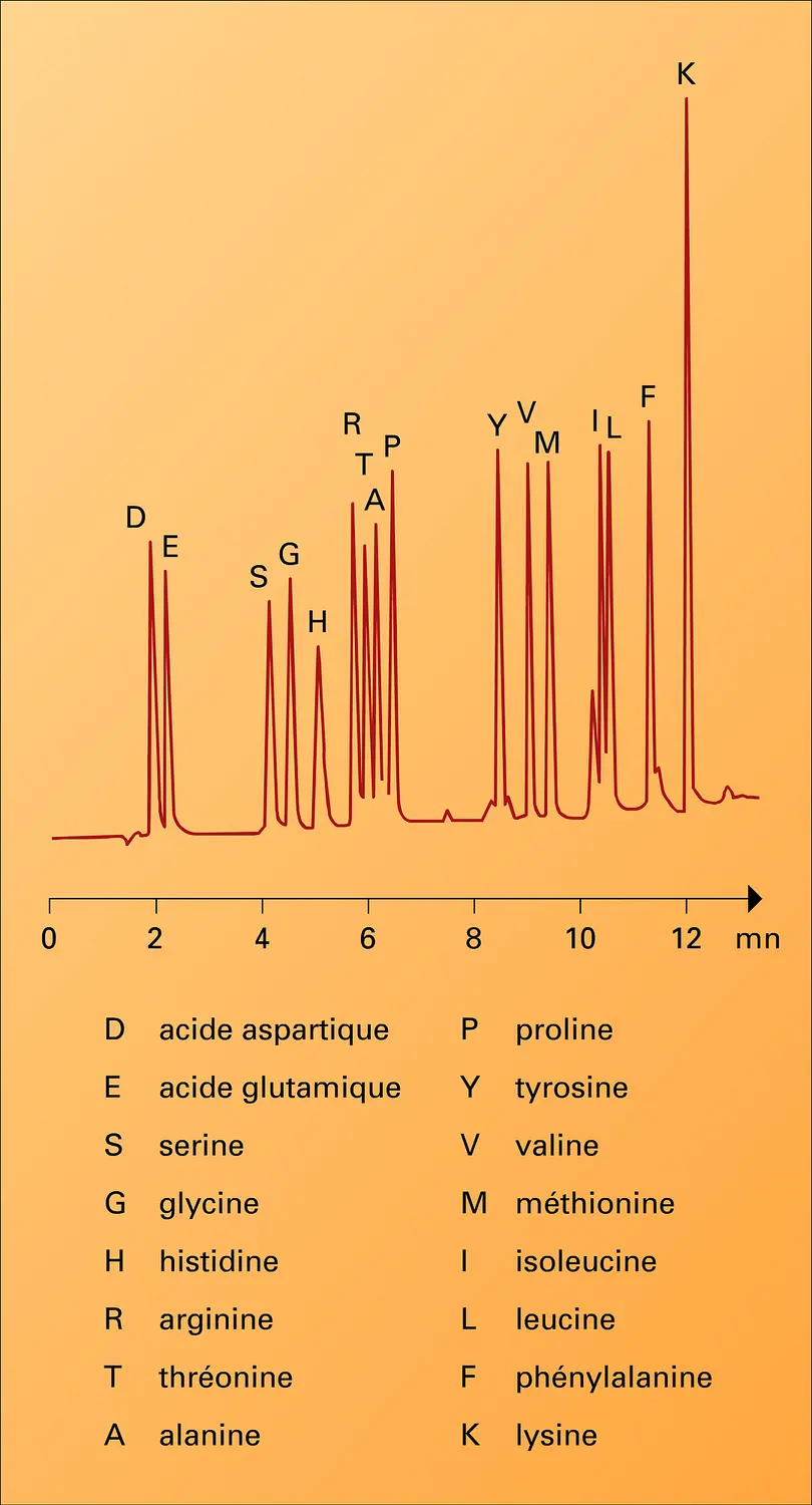 Séparation par chromatographie liquide haute pression