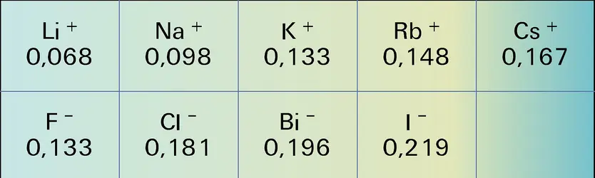 Rayons ioniques : valeurs - crédits : Encyclopædia Universalis France
