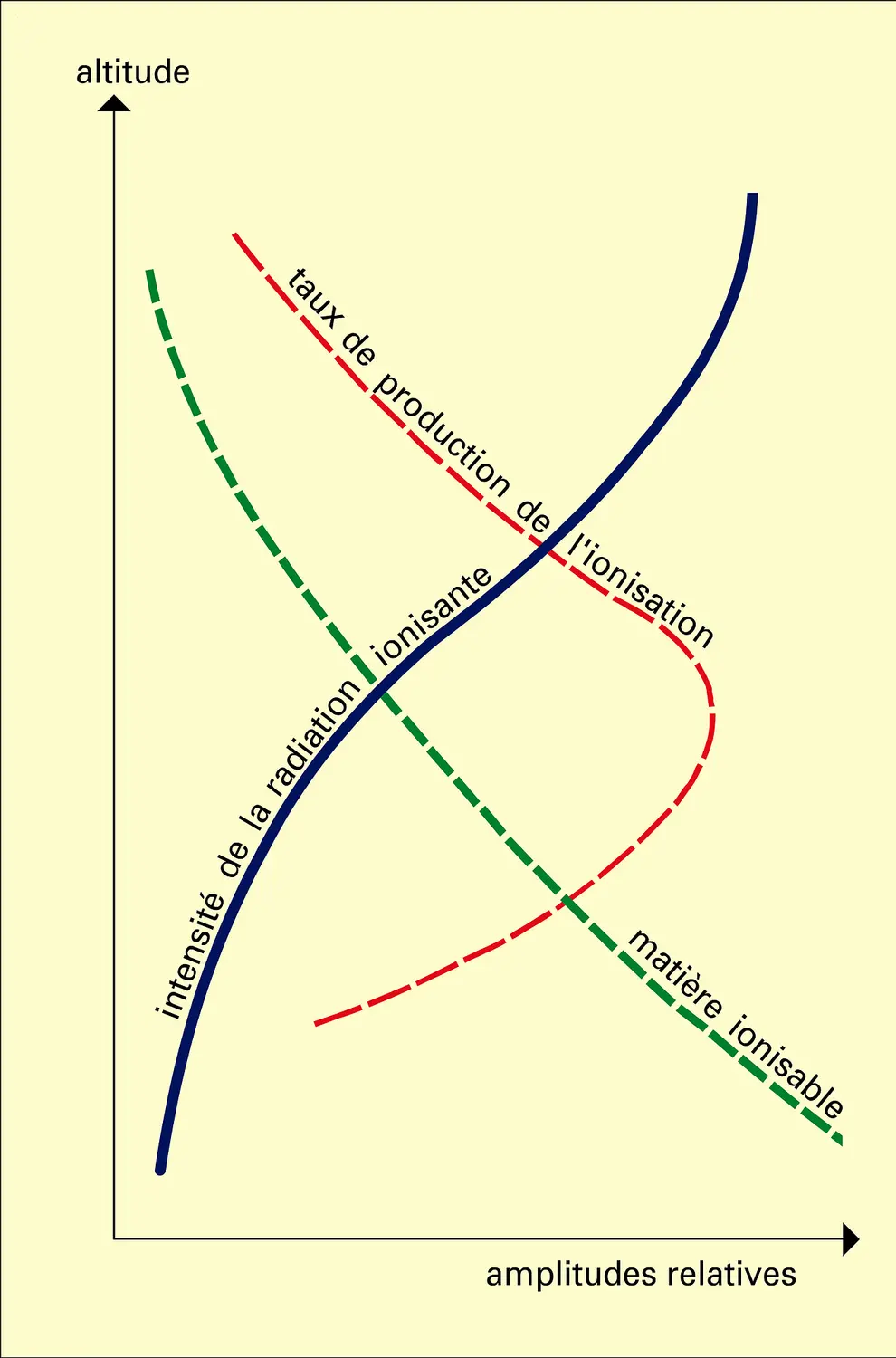 Formation d'une couche ionisée