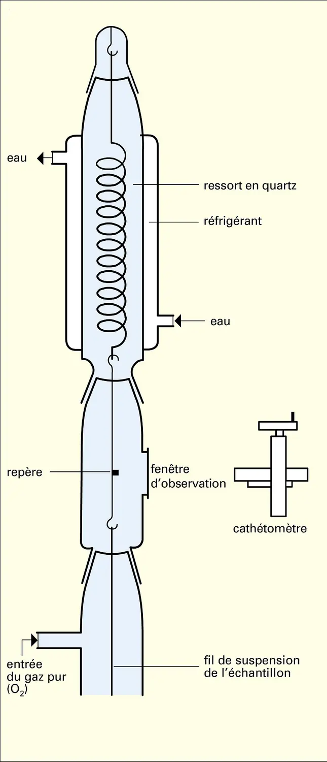 Thermobalance de Mc Bain