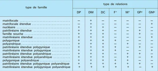 Types de familles et types de relations - crédits : Encyclopædia Universalis France