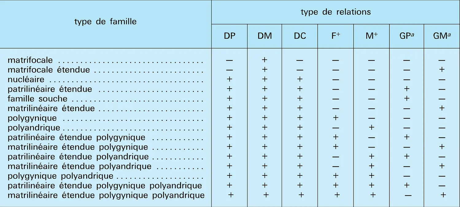 Types de familles et types de relations